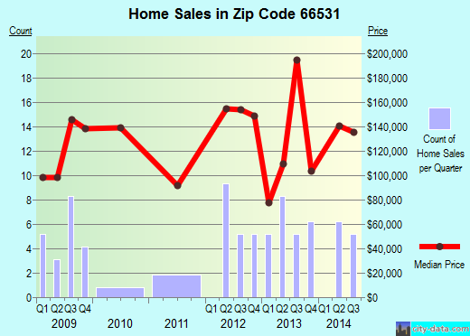 Zip code 66531 (Riley, Kansas) real estate house value trends