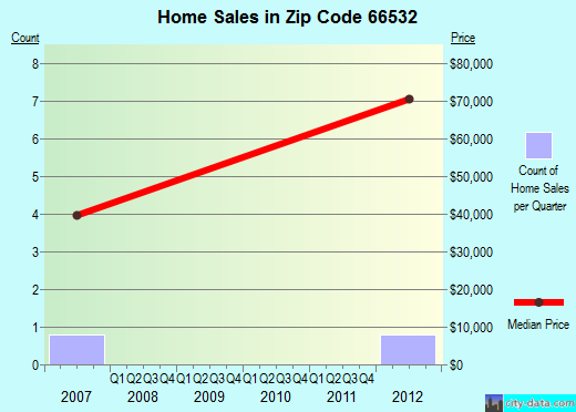 Zip code 66532 (Robinson, Kansas) real estate house value trends