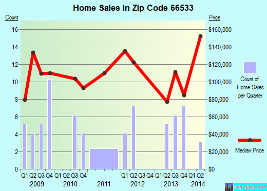 Zip code 66533 (Rossville, Kansas) real estate house value trends