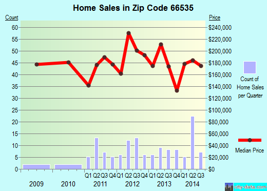 Zip code 66535 (St. George, Kansas) real estate house value trends