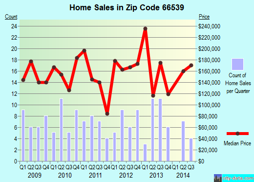 Zip code 66539 (SILVER LAKE, Kansas) real estate house value trends