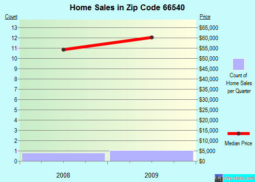Zip code 66540 (Soldier, Kansas) real estate house value trends