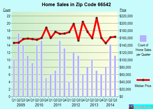Zip code 66542 (TECUMSEH, Kansas) real estate house value trends