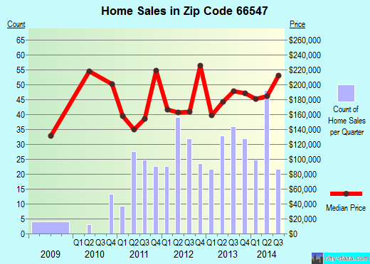 Zip code 66547 (Wamego, Kansas) real estate house value trends