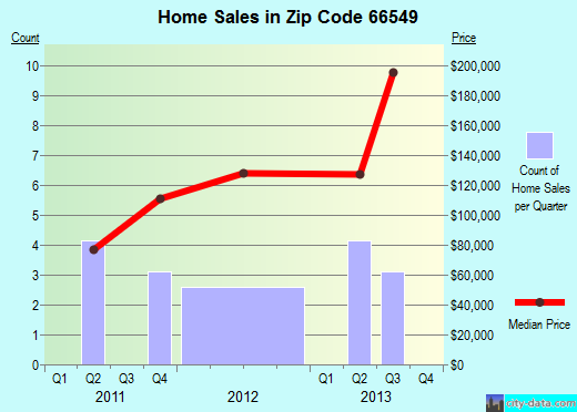 Zip code 66549 (Westmoreland, Kansas) real estate house value trends