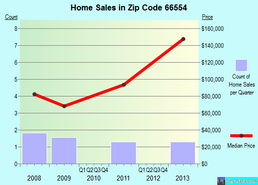Zip code 66554 (Randolph, Kansas) real estate house value trends