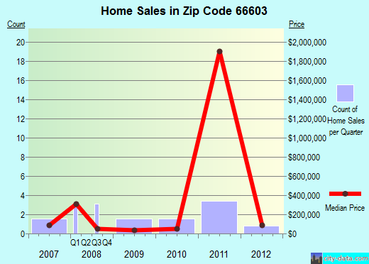 Zip code 66603 (Topeka, Kansas) real estate house value trends