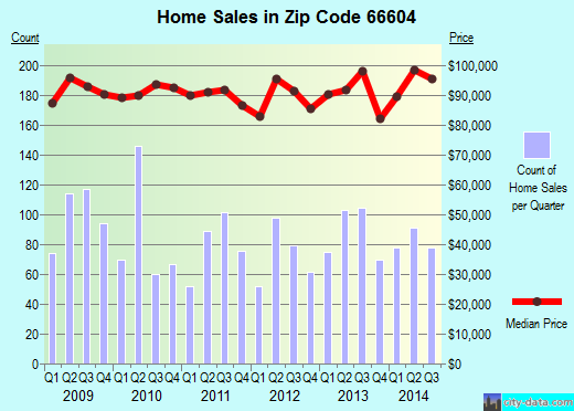 Zip code 66604 (Topeka, Kansas) real estate house value trends