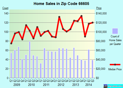 Zip code 66605 (Topeka, Kansas) real estate house value trends