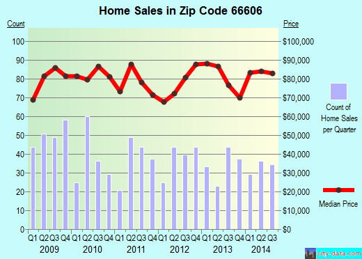Zip code 66606 (Topeka, Kansas) real estate house value trends