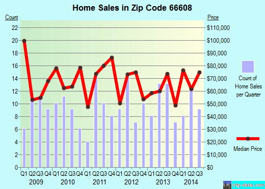 Zip code 66608 (Topeka, Kansas) real estate house value trends