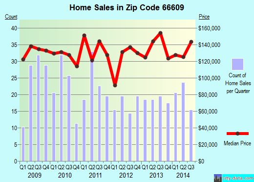 Zip code 66609 (Topeka, Kansas) real estate house value trends