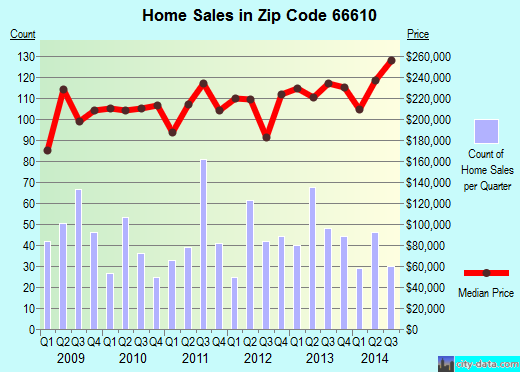 Zip code 66610 (Topeka, Kansas) real estate house value trends