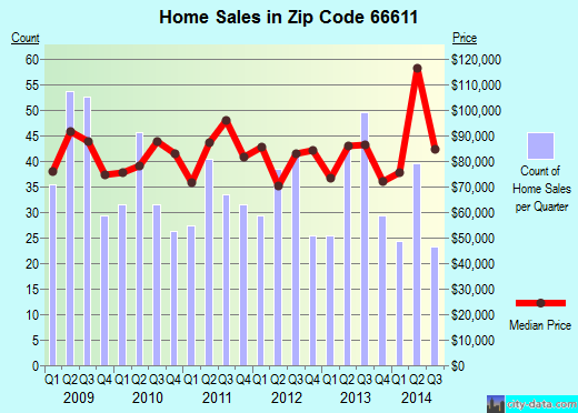 Zip code 66611 (TOPEKA, Kansas) real estate house value trends