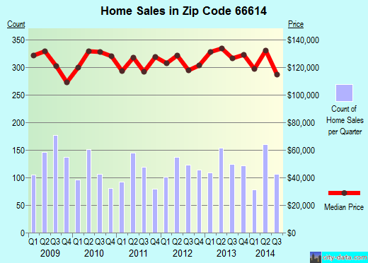 Zip code 66614 (Topeka, Kansas) real estate house value trends