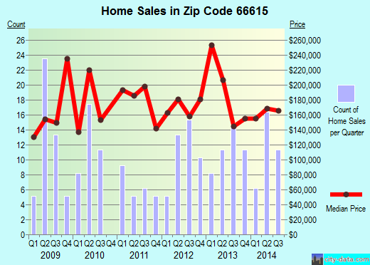 Zip code 66615 (Topeka, Kansas) real estate house value trends