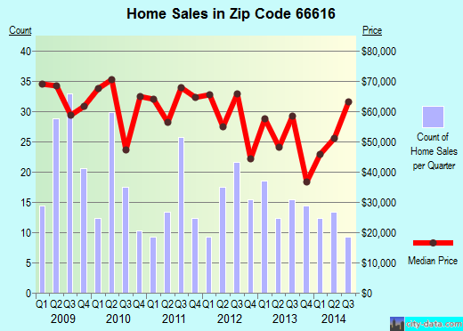 Zip code 66616 (Topeka, Kansas) real estate house value trends