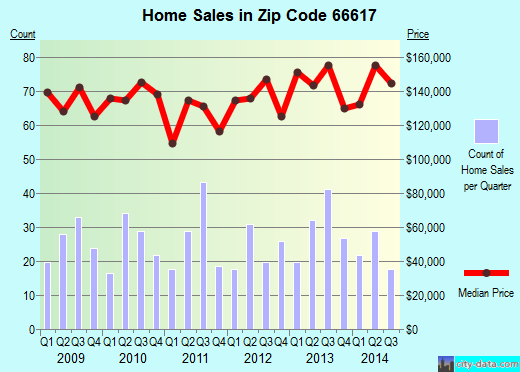 Zip code 66617 (TOPEKA, Kansas) real estate house value trends