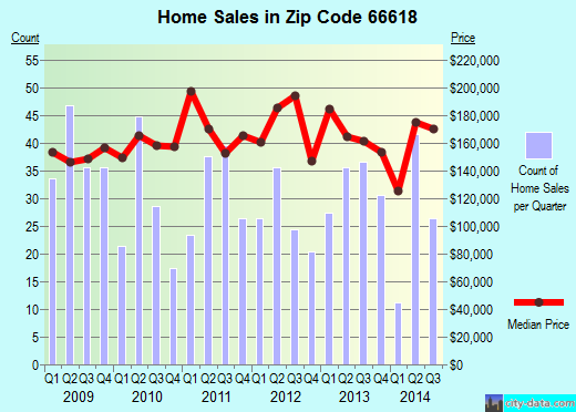 Zip code 66618 (Topeka, Kansas) real estate house value trends