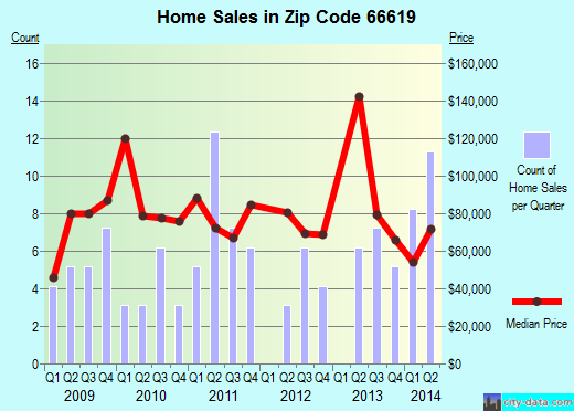 Zip code 66619 (TOPEKA, Kansas) real estate house value trends