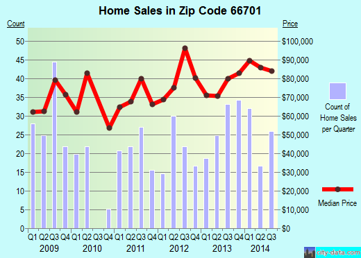 Zip code 66701 (Fort Scott, Kansas) real estate house value trends