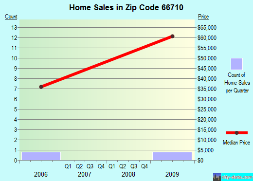 Zip code 66710 (Altoona, Kansas) real estate house value trends
