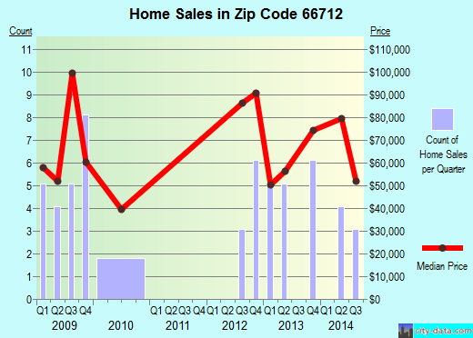 Zip code 66712 (Arma, Kansas) real estate house value trends