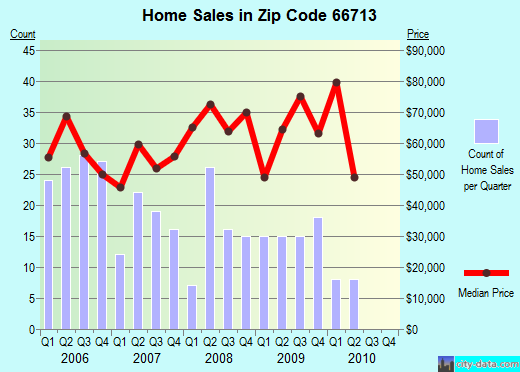 Zip code 66713 (Baxter Springs, Kansas) real estate house value trends