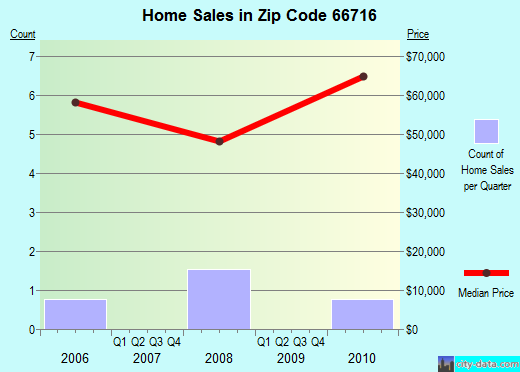 Zip code 66716 (Bronson, Kansas) real estate house value trends