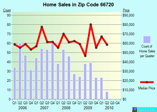 Zip code 66720 (Chanute, Kansas) real estate house value trends