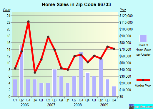 Zip code 66733 (Erie, Kansas) real estate house value trends