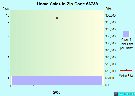 Zip code 66738 (Fulton, Kansas) real estate house value trends