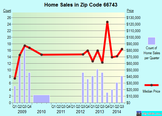 Zip code 66743 (Girard, Kansas) real estate house value trends