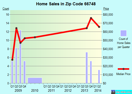 Zip code 66748 (Humboldt, Kansas) real estate house value trends