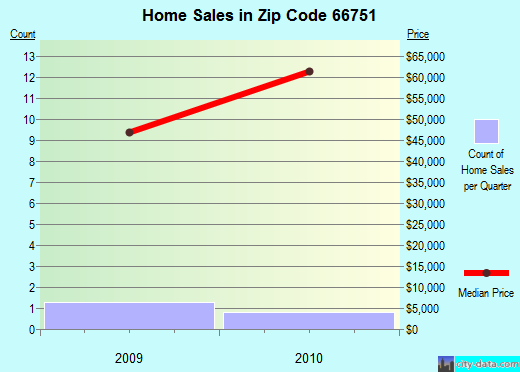 Zip code 66751 (La Harpe, Kansas) real estate house value trends