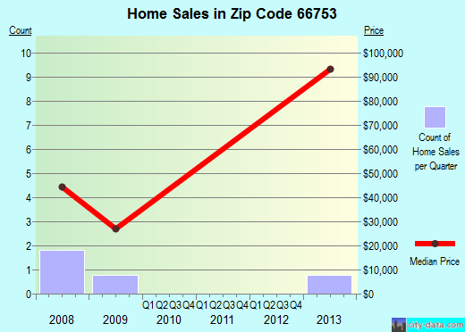 Zip code 66753 (McCune, Kansas) real estate house value trends