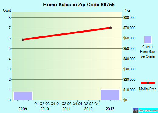 Zip code 66755 (Moran, Kansas) real estate house value trends