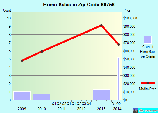 Zip code 66756 (Mulberry, Kansas) real estate house value trends