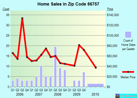 Zip code 66757 (Neodesha, Kansas) real estate house value trends