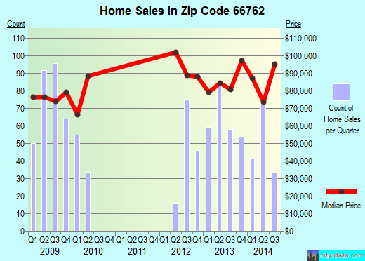 Zip code 66762 (Pittsburg, Kansas) real estate house value trends