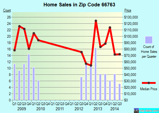 Zip code 66763 (Frontenac, Kansas) real estate house value trends