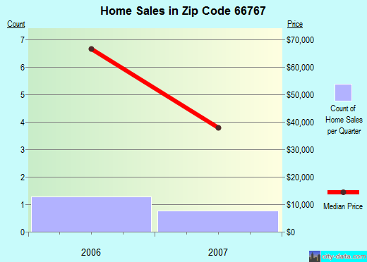 Zip code 66767 (Prescott, Kansas) real estate house value trends