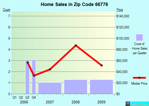Zip code 66776 (Thayer, Kansas) real estate house value trends