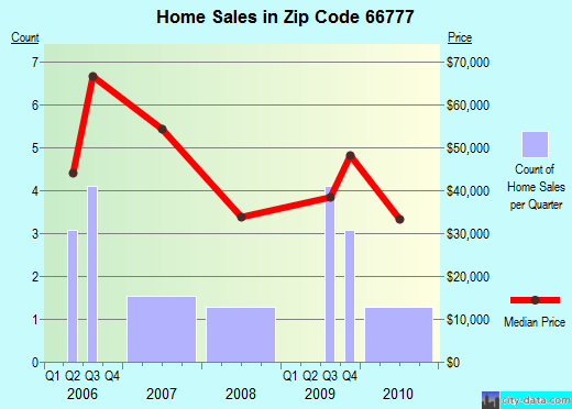 Zip code 66777 (Toronto, Kansas) real estate house value trends
