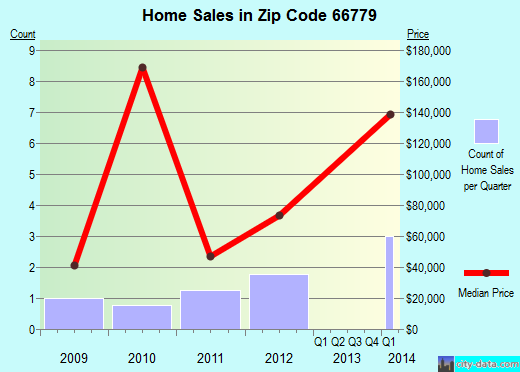 Zip code 66779 (Uniontown, Kansas) real estate house value trends