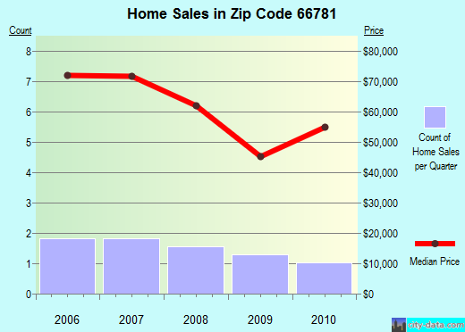 Zip code 66781 (Weir, Kansas) real estate house value trends