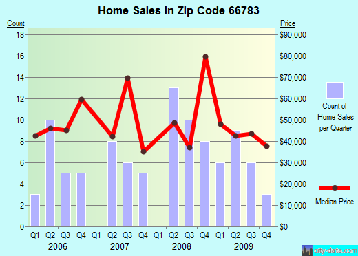 Zip code 66783 (Yates Center, Kansas) real estate house value trends