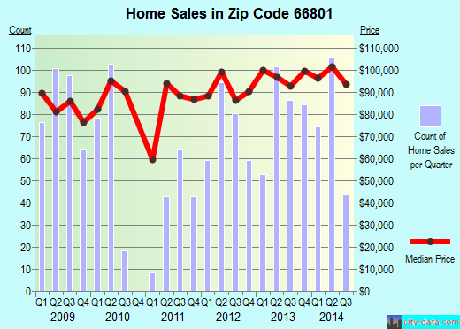 Zip code 66801 (Emporia, Kansas) real estate house value trends
