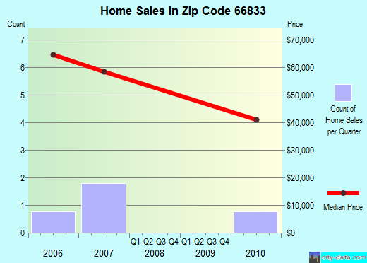Zip code 66833 (Allen, Kansas) real estate house value trends