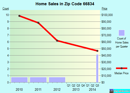 Zip code 66834 (Alta Vista, Kansas) real estate house value trends
